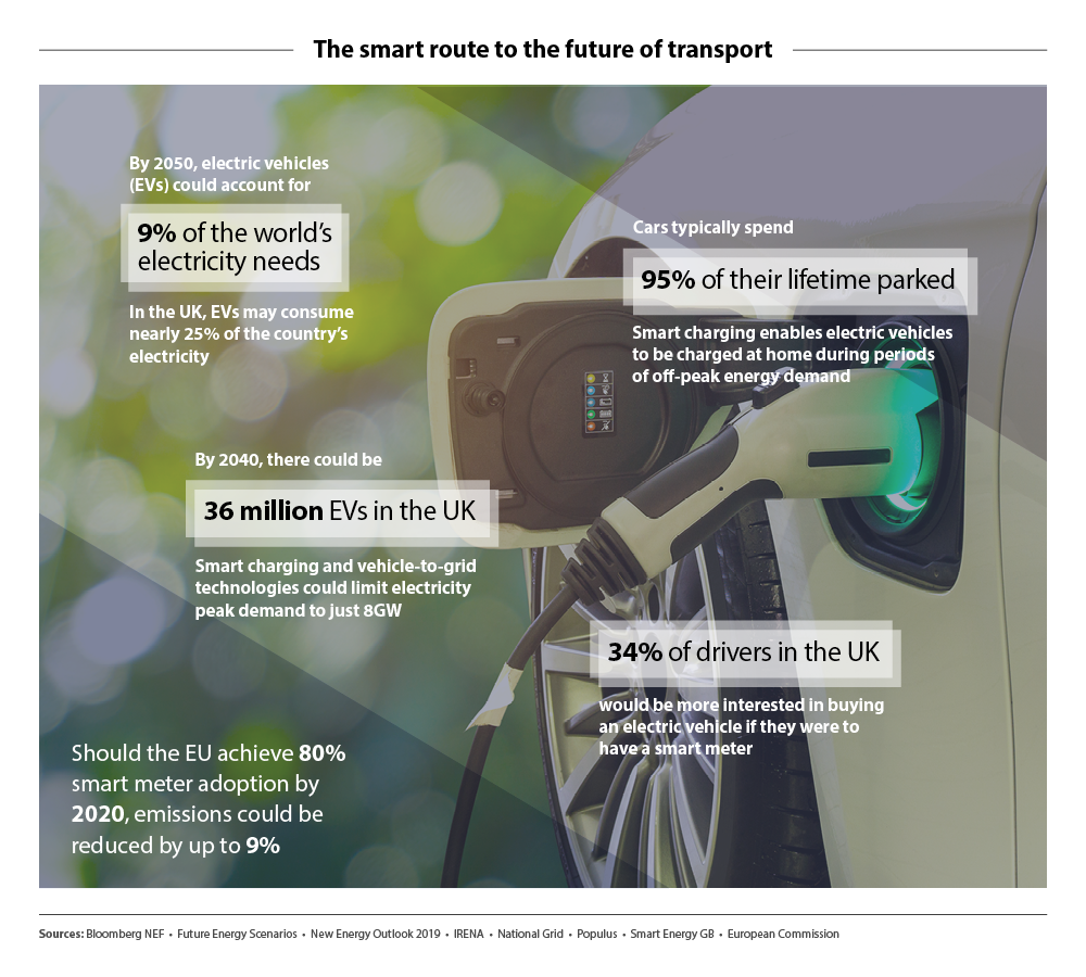 The smart route to the future of transport